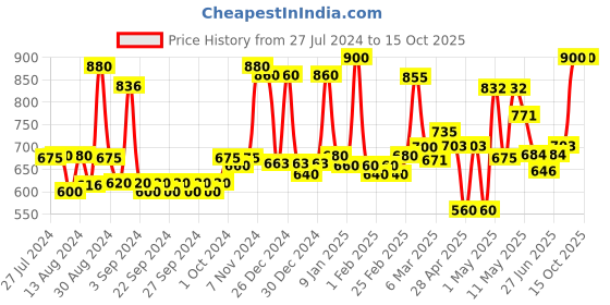 ajio.com homesake Wall Mounted Sconce Shade Lamp homesake Price History Graph from 27 Jul 2024 to 14 Oct 2025