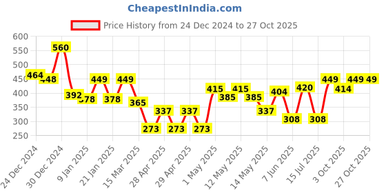 ajio.com random Wall Painting with Frame random Price History Graph from 24 Dec 2024 to 26 Oct 2025