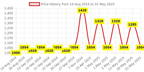 ajio.com home sparkle Wall Shelf Photoframe & Hooks Engineered Wood home sparkle Price History Graph from 14 Aug 2024 to 31 May 2025