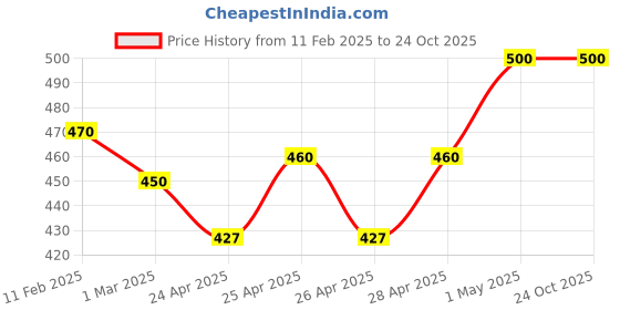 ajio.com rangoli Wall Sticker Home Decor rangoli Price History Graph from 11 Feb 2025 to 24 Oct 2025