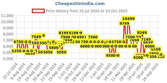 ajio.com clarks Wallabee Ankle-Length Boots clarks Price History Graph from 25 Jul 2024 to 10 Oct 2025