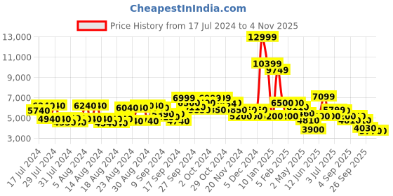 ajio.com clarks Wallabee Lace-Up Casual Shoes clarks Price History Graph from 17 Jul 2024 to 2 Nov 2025