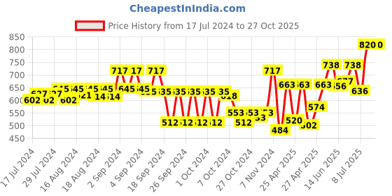 ajio.com teakwood leathers Wallet with Genuine Leather teakwood leathers Price History Graph from 17 Jul 2024 to 26 Oct 2025