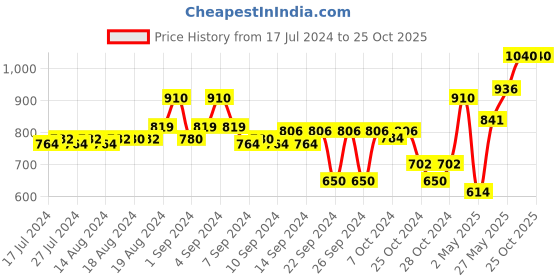 ajio.com teakwood leathers Wallet with Zip Closure teakwood leathers Price History Graph from 17 Jul 2024 to 25 Oct 2025