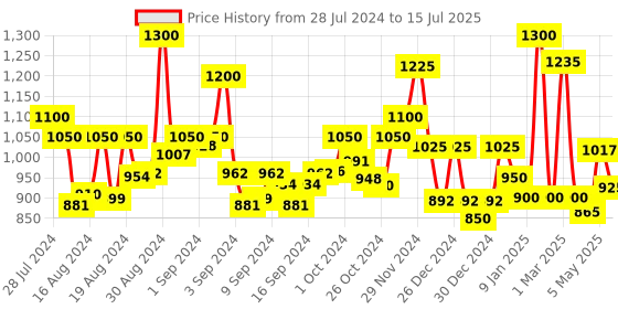 ajio.com homesake Walnut Multi-Pebble Table Lamp homesake Price History Graph from 28 Jul 2024 to 15 Jul 2025