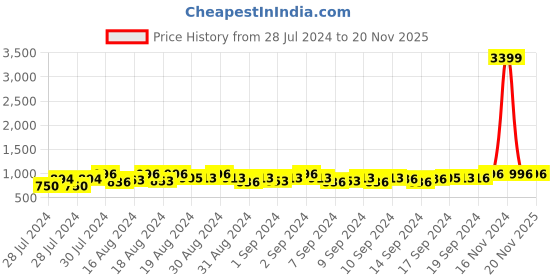 ajio.com walrus 15" Laptop Backpack with Adjustable Straps walrus Price History Graph from 28 Jul 2024 to 19 Nov 2025