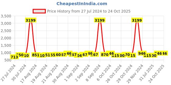 ajio.com walrus 15" Laptop Backpack with Adjustable Straps walrus Price History Graph from 27 Jul 2024 to 24 Oct 2025