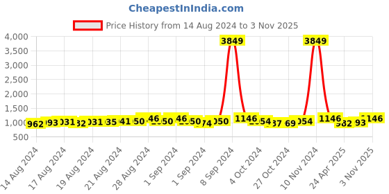 ajio.com walrus 15" Laptop Backpack with Adjustable Straps walrus Price History Graph from 14 Aug 2024 to 3 Nov 2025
