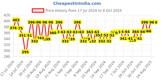 ajio.com walrus Analogue Watch with Chain Strap walrus Price History Graph from 17 Jul 2024 to 7 Oct 2025