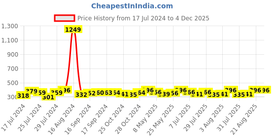 ajio.com walrus Analogue Watch with Chain Strap walrus Price History Graph from 17 Jul 2024 to 4 Dec 2025