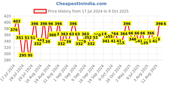 ajio.com walrus Analogue Watch with Chain Strap walrus Price History Graph from 17 Jul 2024 to 9 Oct 2025