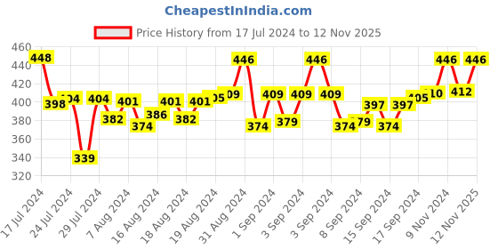 ajio.com walrus Analogue Watch with Chain Strap walrus Price History Graph from 17 Jul 2024 to 12 Nov 2025