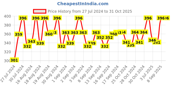 ajio.com walrus Analogue Watch with Chain Strap walrus Price History Graph from 27 Jul 2024 to 31 Oct 2025