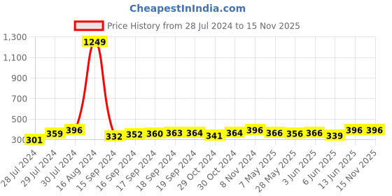 ajio.com walrus Analogue Watch with Chain Strap walrus Price History Graph from 28 Jul 2024 to 15 Nov 2025