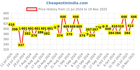ajio.com walrus Analogue Watch with Leather Belt walrus Price History Graph from 11 Jul 2024 to 19 Nov 2025