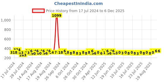 ajio.com walrus Analogue Watch with Leather Belt walrus Price History Graph from 17 Jul 2024 to 4 Dec 2025