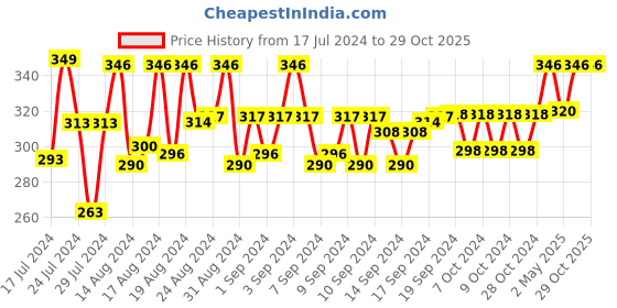 ajio.com walrus Analogue Watch with Leather Belt walrus Price History Graph from 17 Jul 2024 to 29 Oct 2025