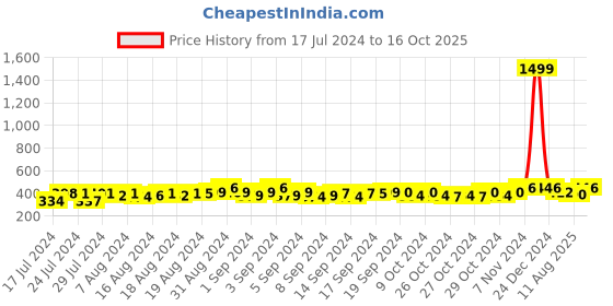 ajio.com walrus Analogue Watch with Leather Belt walrus Price History Graph from 17 Jul 2024 to 16 Oct 2025