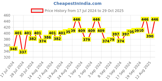 ajio.com walrus Analogue Watch with Leather Belt walrus Price History Graph from 17 Jul 2024 to 29 Oct 2025