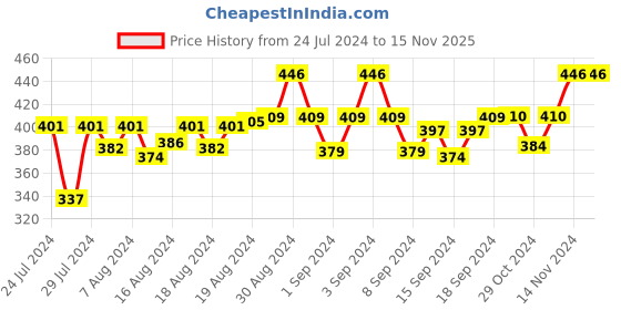 ajio.com walrus Analogue Watch with Leather Belt walrus Price History Graph from 24 Jul 2024 to 15 Nov 2025