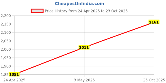 ajio.com walrus Duffle Bag with Detachable Shoulder Strap walrus Price History Graph from 24 Apr 2025 to 23 Oct 2025