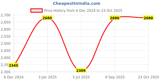 ajio.com walrus Men Analogue Watch walrus Price History Graph from 6 Dec 2024 to 22 Oct 2025