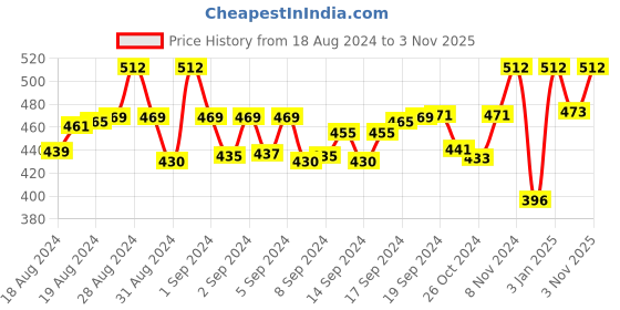 ajio.com walrus Men Bi-Fold Wallet with Stitched Edge walrus Price History Graph from 18 Aug 2024 to 3 Nov 2025