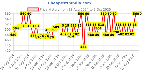 ajio.com walrus Men Bi-Fold Wallet with Stitched Edge walrus Price History Graph from 18 Aug 2024 to 5 Oct 2025