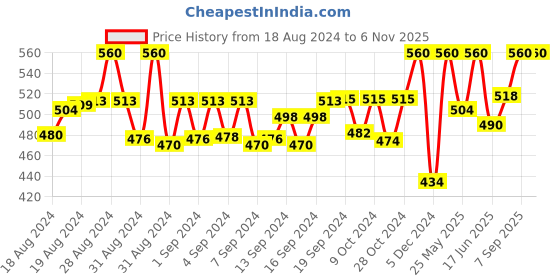 ajio.com walrus Men Bi-Fold Wallet with Text Embossed walrus Price History Graph from 18 Aug 2024 to 5 Nov 2025