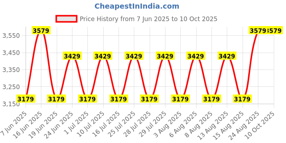 ajio.com walrus Men Canvas Duffle Bag walrus Price History Graph from 7 Jun 2025 to 9 Oct 2025