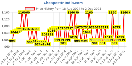 ajio.com walrus Men Duffle Bag with Detachable Strap walrus Price History Graph from 18 Aug 2024 to 1 Dec 2025