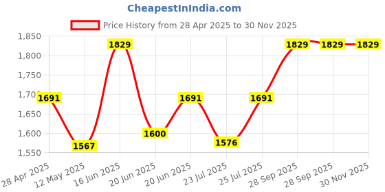 ajio.com walrus Men Duffle Bag with Detachable Strap walrus Price History Graph from 28 Apr 2025 to 30 Nov 2025