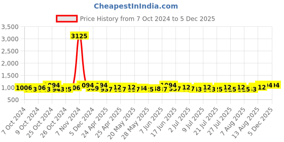 ajio.com walrus Men Everyday Padded Backpack walrus Price History Graph from 7 Oct 2024 to 5 Dec 2025