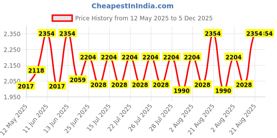 ajio.com walrus Men Everyday Padded Backpack walrus Price History Graph from 12 May 2025 to 5 Dec 2025