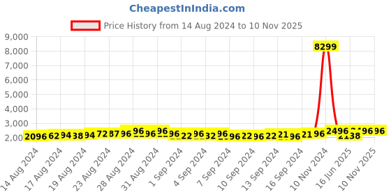 ajio.com walrus Men Laptop Bag with Detachable Strap walrus Price History Graph from 14 Aug 2024 to 10 Nov 2025