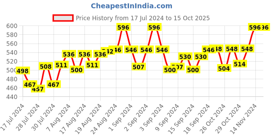 ajio.com walrus Silver Chain Wrist Watch walrus Price History Graph from 17 Jul 2024 to 15 Oct 2025