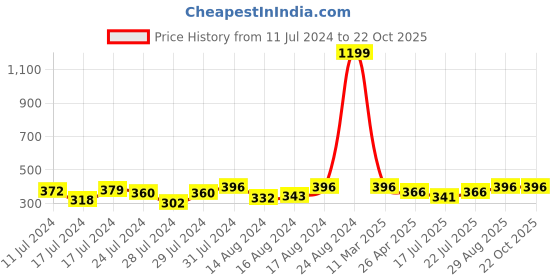 ajio.com walrus Textured Bi-Fold Wallet walrus Price History Graph from 11 Jul 2024 to 21 Oct 2025