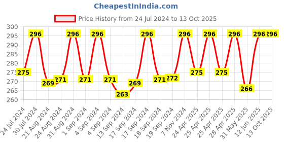 ajio.com walrus Textured Card Holder walrus Price History Graph from 24 Jul 2024 to 13 Oct 2025
