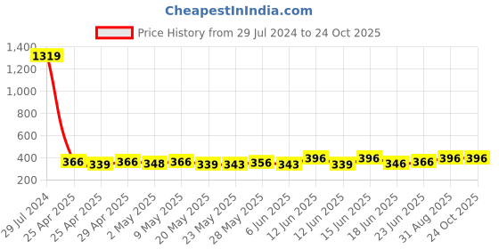 ajio.com walrus WSGW-GAGA-IV-020202 UV-Protected Wayfarers walrus Price History Graph from 29 Jul 2024 to 24 Oct 2025