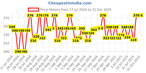 ajio.com walrus WWTM-ASPIRE-010901 Analogue Watch with Tang Buckle Closure walrus Price History Graph from 17 Jul 2024 to 30 Oct 2025