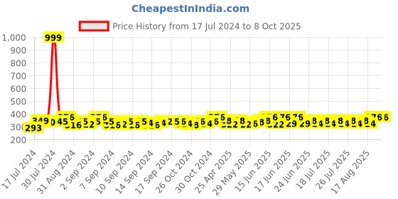 ajio.com walrus WWTM-ASPIRE-III-070907 Analogue Watch with Tang Buckle Closure walrus Price History Graph from 17 Jul 2024 to 8 Oct 2025