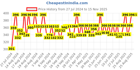 ajio.com walrus WWTW-ALICE-IX-070707 Analogue Watch with Metal Strap walrus Price History Graph from 27 Jul 2024 to 14 Nov 2025