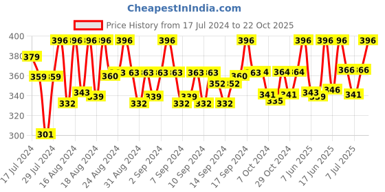 ajio.com walrus WWTW-ALICE-IX-140707 Water Resistance Analogue Watch walrus Price History Graph from 17 Jul 2024 to 22 Oct 2025