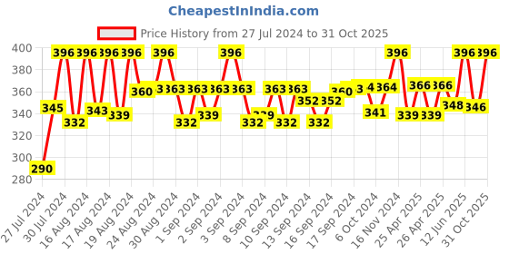 ajio.com walrus WWTW-CLRS-III-020707 Water Resistance Analogue Watch walrus Price History Graph from 27 Jul 2024 to 31 Oct 2025