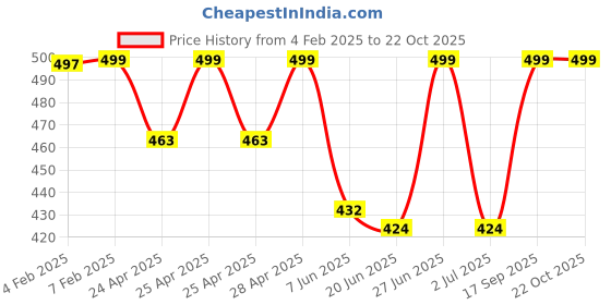 ajio.com wanquila Women Bodycon Dress wanquila Price History Graph from 4 Feb 2025 to 22 Oct 2025
