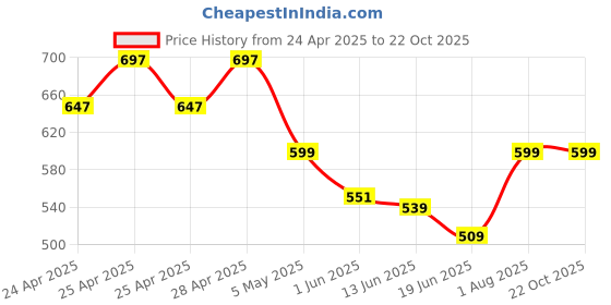 ajio.com wanquila Women Bodycon Dress with Side Slit wanquila Price History Graph from 24 Apr 2025 to 21 Oct 2025