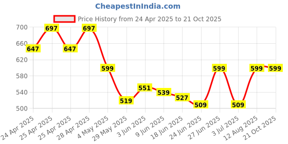 ajio.com wanquila Women Bodycon Dress with Side Slit wanquila Price History Graph from 24 Apr 2025 to 21 Oct 2025