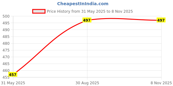 ajio.com wanquila Women Bodycon Dress with Strappy Sleeves wanquila Price History Graph from 31 May 2025 to 8 Nov 2025