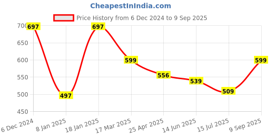 ajio.com wanquila Women Off-Shoulder Bodycon Dress with Side Slit wanquila Price History Graph from 6 Dec 2024 to 9 Sep 2025