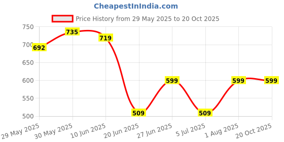 ajio.com wanquila Women Self-design Fit and Flare Dress wanquila Price History Graph from 29 May 2025 to 20 Oct 2025